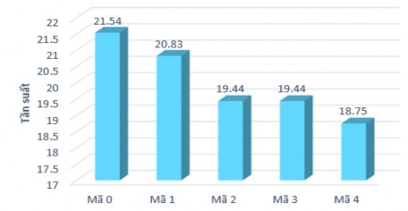 Hình 5 9 Biểu đồ biểu diễn dữ liệu về SCK của GVTTL trong thực nghiệm 2 12