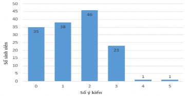 Hình 5 10 Biểu đồ biểu diễn số câu trả lời của GVTTL cho bài tập 4 1 Qua 2