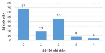 Hình 5 11 Biểu đồ biểu diễn số câu trả lời của GVTTL cho bài tập 4 2 Chỉ 7