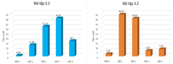 Hình 5 13 Biểu đồ biểu diễn dữ liệu về SCK31 của GVTTL trong thực nghiệm 3 11