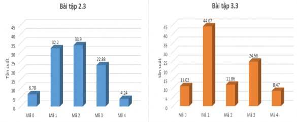 Hình 5 14 Biểu đồ biểu diễn dữ liệu về SCK32 của GVTTL trong thực nghiệm 3 1
