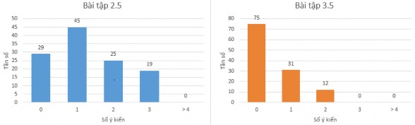 Hình 5 18 Biểu đồ số ý kiến của GVTTL về KCT trong thực nghiệm 3 Biểu đồ 10