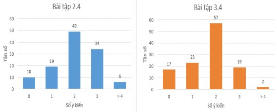 Hình 5 16 Biểu đồ số ý kiến của GVTTL về KCS trong thực nghiệm 3 Các ý kiến 4