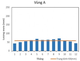 1 Dựa vào đặc điểm của biểu đồ hãy cho biết lượng mưa ở vùng nào có 6