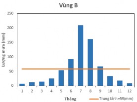 1 Dựa vào đặc điểm của biểu đồ hãy cho biết lượng mưa ở vùng nào có 7