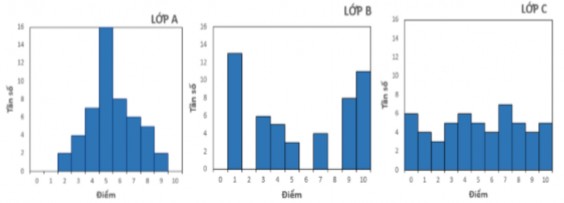 1 Dựa vào đặc điểm của các biểu đồ hãy cho biết điểm của lớp nào có 1