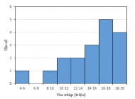 Hãy tìm trung vị thu nhập của các hộ dân trong tổ dân phố đó GV phân tích câu 23