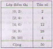 Nếu cho bảng phân bố tần số ghép lớp như trên thì làm sao để tìm trung bình 4