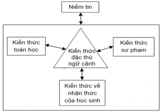 Hình 1 1 Mô hình kiến thức của giáo viên theo Fennema và Franke 1992 Mô hình của 1