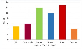 Biểu đồ thể hiện lượt truy cập của 10 mạng lớn nhất thế giới Biểu 1