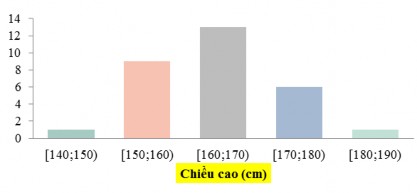 Câu hỏi 1 Với bảng số liệu đã cho ta có thể sử dụng biểu đồ nào là 10