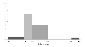 Hãy vẽ hình chữ nhật của biểu đồ trên biết rằng tần suất lớp ghép 155cm 11