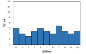 Biểu đồ thể hiện điểm số của các em học sinh trong một lớp học sau một 3