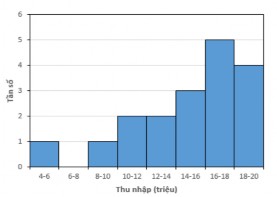 Biểu đồ thể hiện thu nhập bình quân của các hộ gia đình trong một tổ dân 4