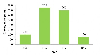Chia lớp thành 8 nhóm để các nhóm thảo luận và lựa chọn biểu đồ phù hợp 5