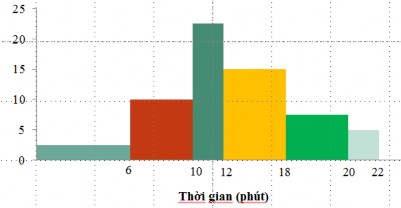 Sau khi hoàn thành được biểu đồ ta có thể nhấn mạnh lại kết luận sau 7