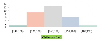 Câu hỏi 1 Với bảng số liệu đã cho ta có thể sử dụng biểu đồ nào là 8