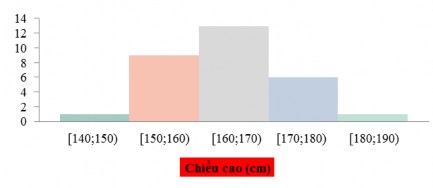 Câu hỏi 1 Với bảng số liệu đã cho ta có thể sử dụng biểu đồ nào là 9