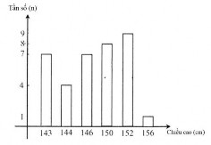 H 2 Từ biểu đồ trên ta sẽ lập được gì H 3 Đối với bảng tần số này 10