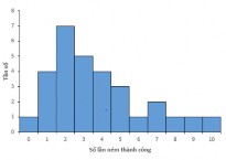 A Số lần ném bóng thành công trung bình nhỏ hơn trung vị B Số lần ném bóng 3