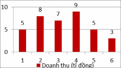 Biểu đồ 2 Doanh thu 6 tháng cuối năm thiên phụ thuộc như thế nào vào giá 2