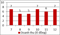 1 Các em hãy đưa ra dự đoán so sánh về độ phân tán của dữ liệu được cho 3