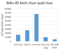 Hình 3 1 Minh họa biểu đồ cột 3 2 2 Biểu đồ histogram Biểu đồ histogram là 1