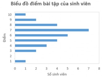 Hình 3 1 Minh họa biểu đồ cột 3 2 2 Biểu đồ histogram Biểu đồ histogram là 3