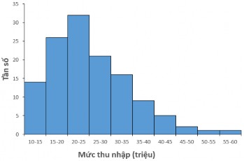 Hình 3 2 Minh họa biểu đồ histogram • Trường hợp biểu đồ histogram có độ 4