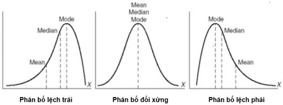 Hình 3 4 Vị trí tương đối của trung bình trung vị mốt dựa vào phân bố 5