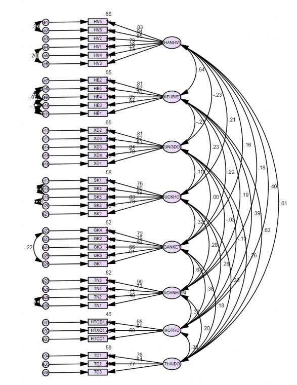 Hình 4 1 Kết quả CFA chuẩn hóa của mô hình tới hạn Nguồn Kết quả nghiên 1