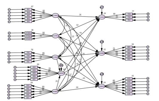Hình 4 1 Kết quả kiểm định mô hình cấu trúc tuyến tính SEM Nguồn Tổng hợp 1
