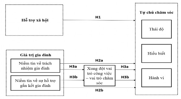 Hình 2 3 Mô hình nghiên cứu của đề tài Nguồn Nghiên cứu của tác giả 1
