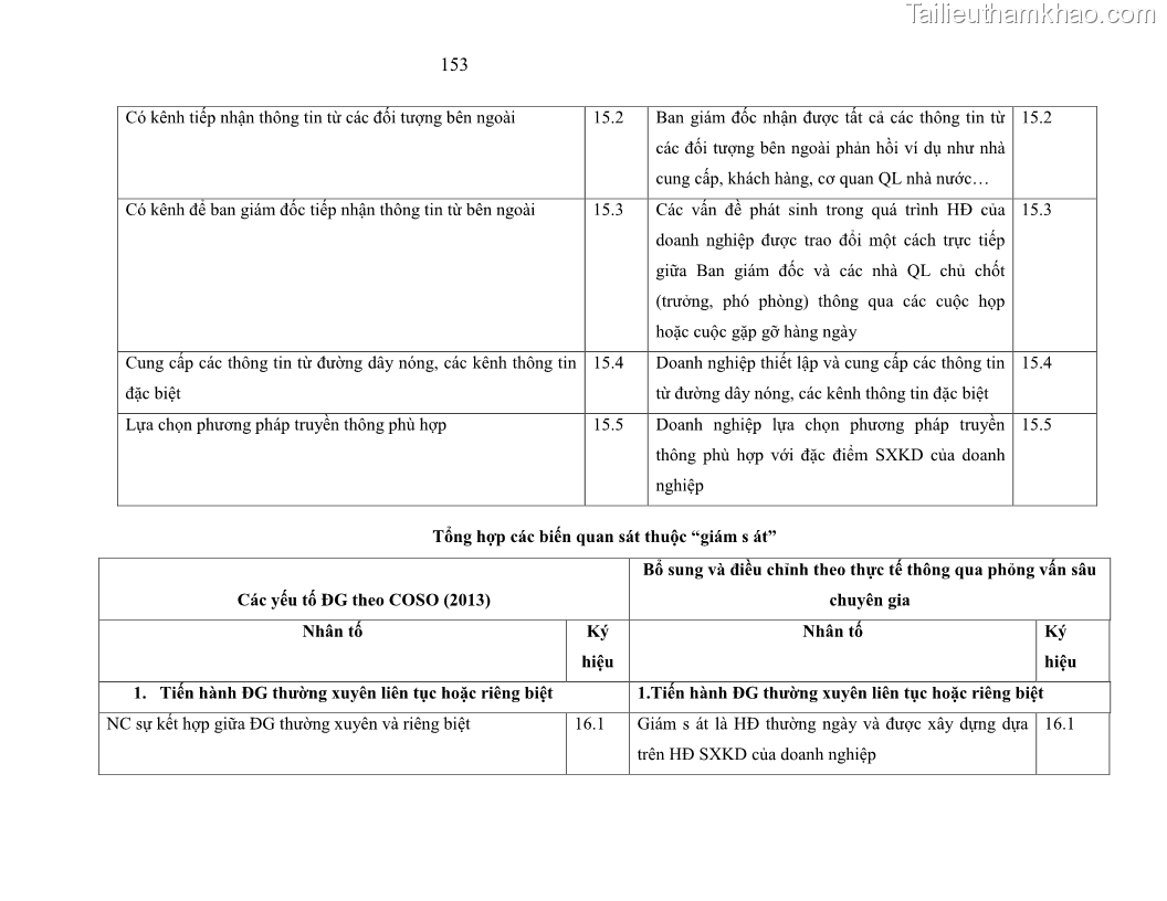 Luận án tiến sĩ kế toán Tác động của kiểm soát nội bộ đến hiệu quả hoạt động kinh doanh của các Doanh nghiệp phi tổ chức niêm yết trên Thị trường chứng khoán Việt Nam - 14 Trang 166
