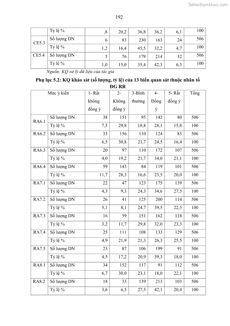 Luận án tiến sĩ kế toán Tác động của kiểm soát nội bộ đến hiệu quả hoạt động kinh doanh của các Doanh nghiệp phi tổ chức niêm yết trên Thị trường chứng khoán Việt Nam - 18 Trang 205