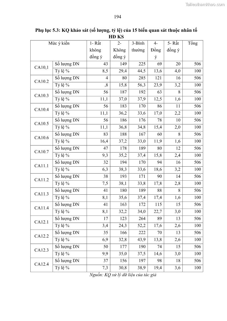 Luận án tiến sĩ kế toán Tác động của kiểm soát nội bộ đến hiệu quả hoạt động kinh doanh của các Doanh nghiệp phi tổ chức niêm yết trên Thị trường chứng khoán Việt Nam - 18 Trang 207