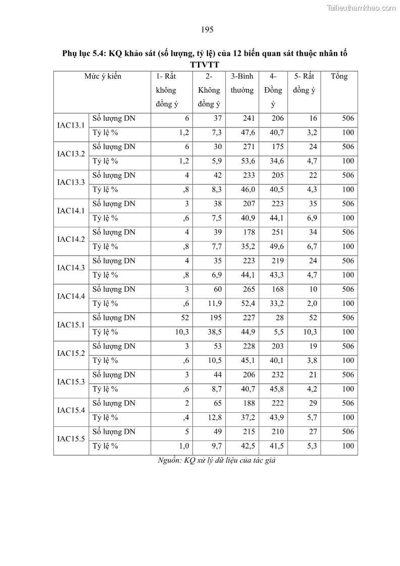 Luận án tiến sĩ kế toán Tác động của kiểm soát nội bộ đến hiệu quả hoạt động kinh doanh của các Doanh nghiệp phi tổ chức niêm yết trên Thị trường chứng khoán Việt Nam - 18 Trang 208