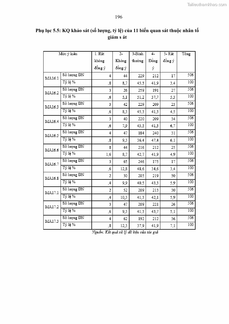 Luận án tiến sĩ kế toán Tác động của kiểm soát nội bộ đến hiệu quả hoạt động kinh doanh của các Doanh nghiệp phi tổ chức niêm yết trên Thị trường chứng khoán Việt Nam - 18 Trang 209