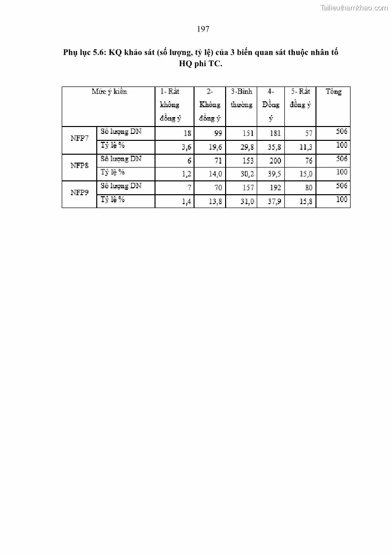 Luận án tiến sĩ kế toán Tác động của kiểm soát nội bộ đến hiệu quả hoạt động kinh doanh của các Doanh nghiệp phi tổ chức niêm yết trên Thị trường chứng khoán Việt Nam - 18 Trang 210