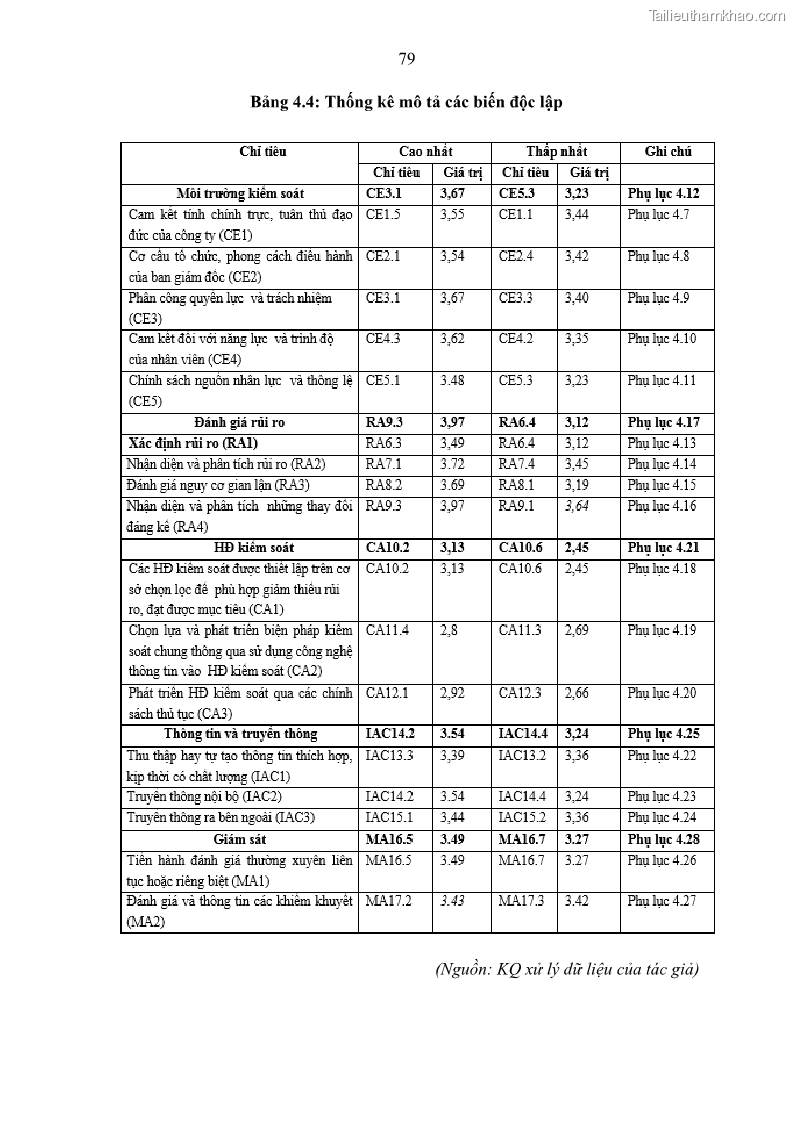 Luận án tiến sĩ kế toán Tác động của kiểm soát nội bộ đến hiệu quả hoạt động kinh doanh của các Doanh nghiệp phi tổ chức niêm yết trên Thị trường chứng khoán Việt Nam - 8 Trang 92