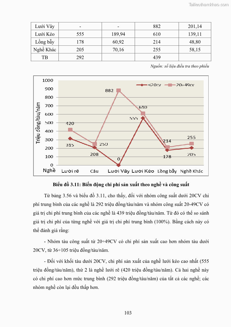 Luận án tiến sĩ khai thác thủy sản Nâng cao hiệu quả khai thác và bảo vệ nguồn lợi thủy sản tại vùng biển ven bờ tỉnh Quảng Nam - 10 Trang 119