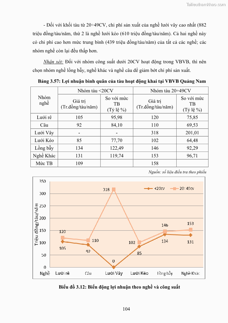 Luận án tiến sĩ khai thác thủy sản Nâng cao hiệu quả khai thác và bảo vệ nguồn lợi thủy sản tại vùng biển ven bờ tỉnh Quảng Nam - 10 Trang 120