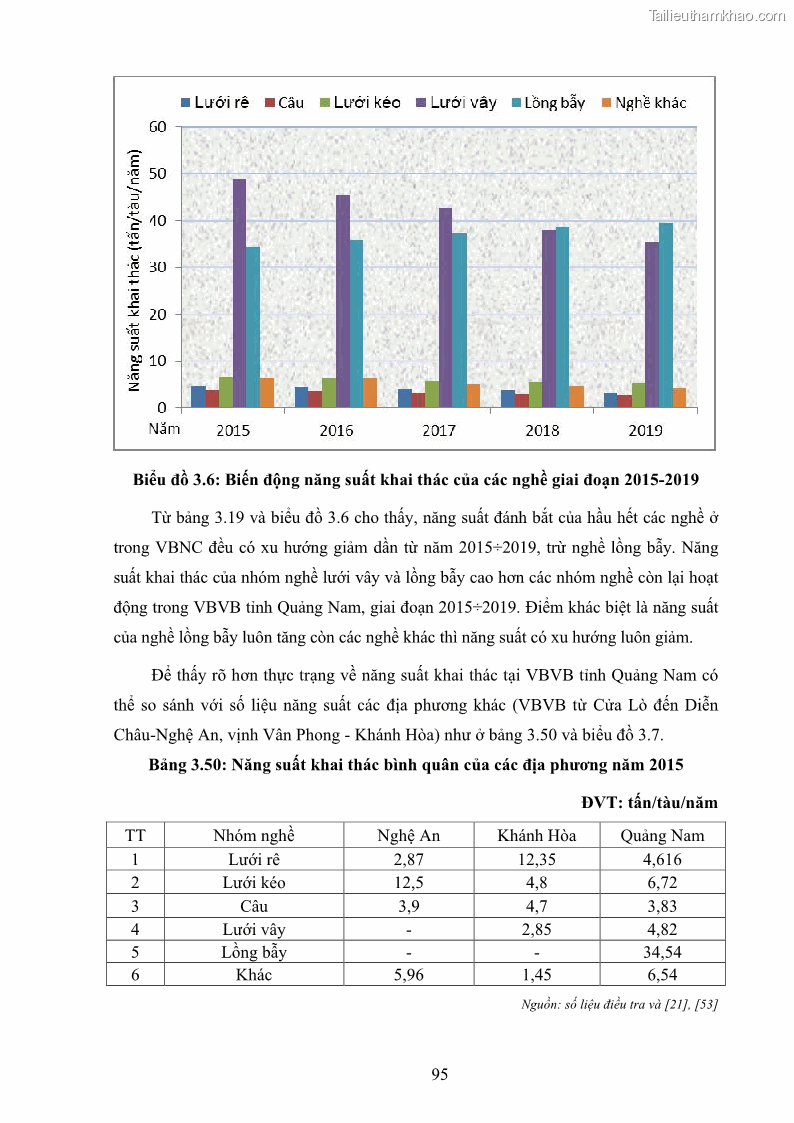 Luận án tiến sĩ khai thác thủy sản Nâng cao hiệu quả khai thác và bảo vệ nguồn lợi thủy sản tại vùng biển ven bờ tỉnh Quảng Nam - 10 Trang 111