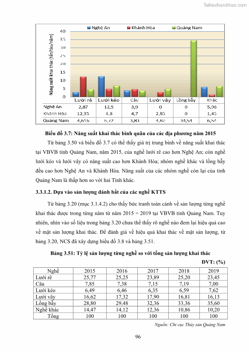 Luận án tiến sĩ khai thác thủy sản Nâng cao hiệu quả khai thác và bảo vệ nguồn lợi thủy sản tại vùng biển ven bờ tỉnh Quảng Nam - 10 Trang 112