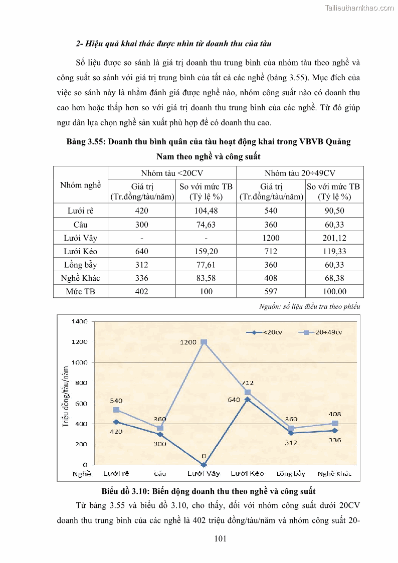 Luận án tiến sĩ khai thác thủy sản Nâng cao hiệu quả khai thác và bảo vệ nguồn lợi thủy sản tại vùng biển ven bờ tỉnh Quảng Nam - 10 Trang 117