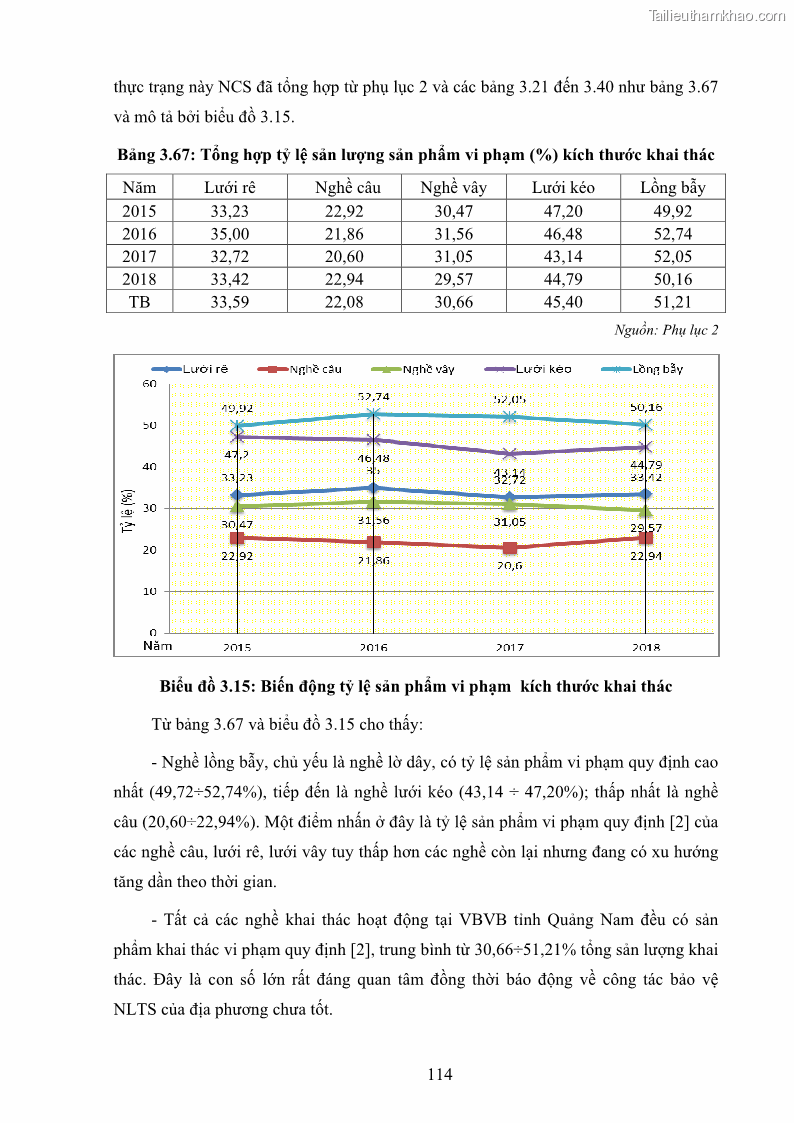 Luận án tiến sĩ khai thác thủy sản Nâng cao hiệu quả khai thác và bảo vệ nguồn lợi thủy sản tại vùng biển ven bờ tỉnh Quảng Nam - 11 Trang 130