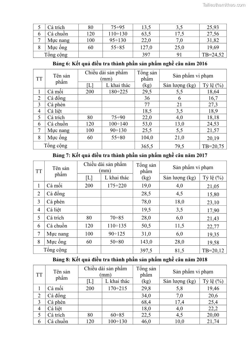 Luận án tiến sĩ khai thác thủy sản Nâng cao hiệu quả khai thác và bảo vệ nguồn lợi thủy sản tại vùng biển ven bờ tỉnh Quảng Nam - 17 Trang 202