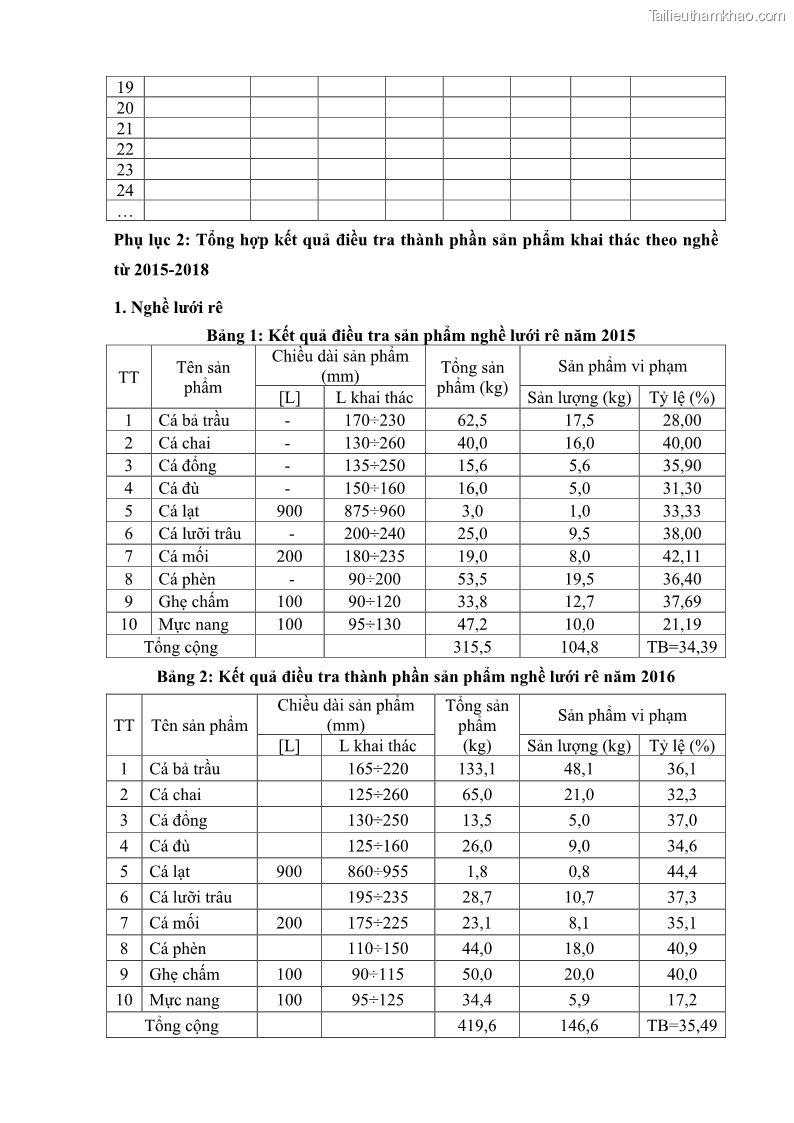 Luận án tiến sĩ khai thác thủy sản Nâng cao hiệu quả khai thác và bảo vệ nguồn lợi thủy sản tại vùng biển ven bờ tỉnh Quảng Nam - 17 Trang 200