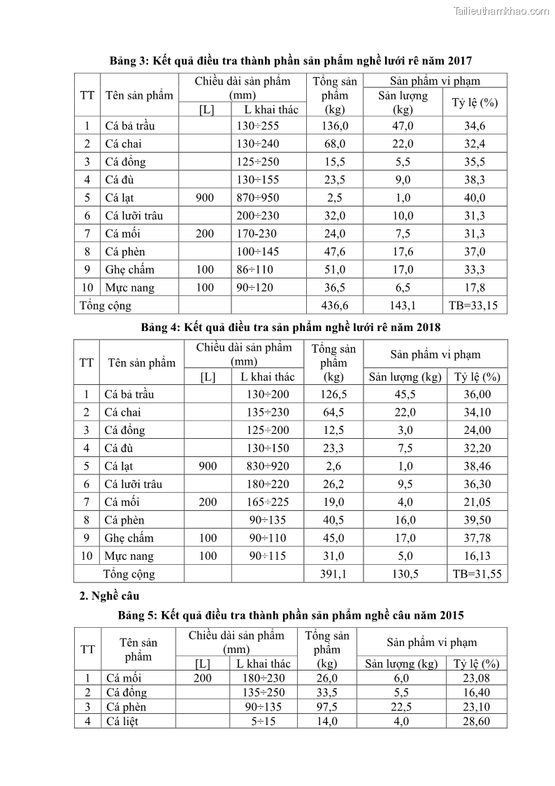 Luận án tiến sĩ khai thác thủy sản Nâng cao hiệu quả khai thác và bảo vệ nguồn lợi thủy sản tại vùng biển ven bờ tỉnh Quảng Nam - 17 Trang 201