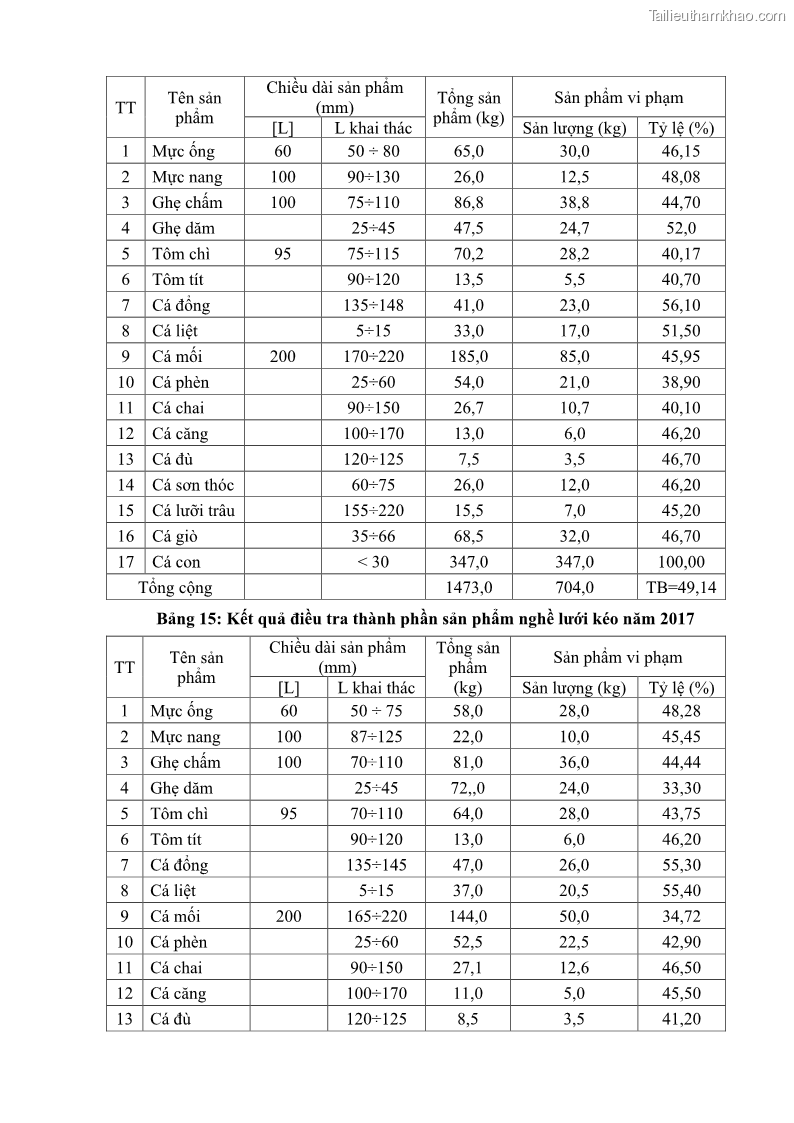 Luận án tiến sĩ khai thác thủy sản Nâng cao hiệu quả khai thác và bảo vệ nguồn lợi thủy sản tại vùng biển ven bờ tỉnh Quảng Nam - 18 Trang 205